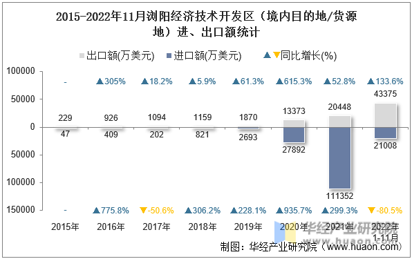 2015-2022年11月浏阳经济技术开发区（境内目的地/货源地）进、出口额统计