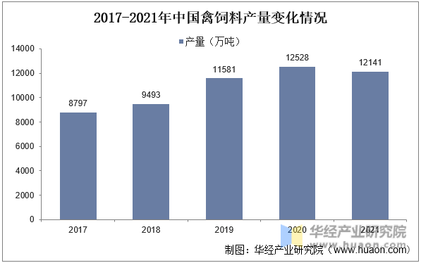 2017-2021年中国禽饲料产量变化情况