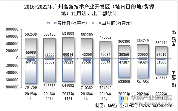 2015-2022年广州高新技术产业开发区（境内目的地/货源地）11月进、出口额统计