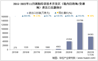 2022年11月浏阳经济技术开发区（境内目的地/货源地）进出口总额及进出口差额统计分析