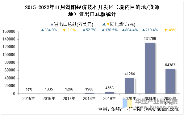 2015-2022年11月浏阳经济技术开发区（境内目的地/货源地）进出口总额统计