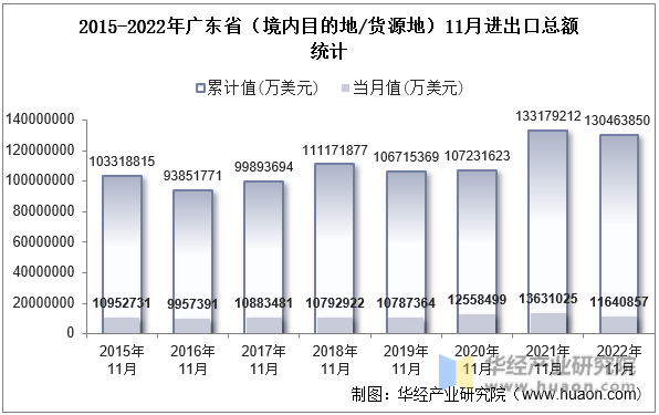 2015-2022年广东省（境内目的地/货源地）11月进出口总额统计