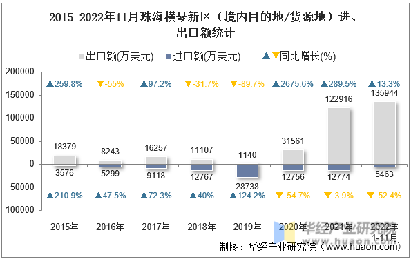 2015-2022年11月珠海横琴新区（境内目的地/货源地）进、出口额统计