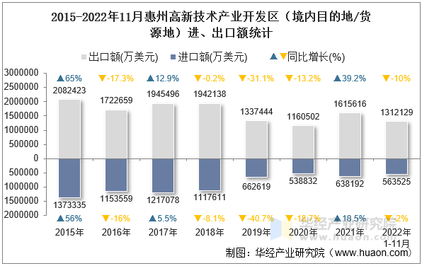 2015-2022年11月惠州高新技术产业开发区（境内目的地/货源地）进、出口额统计