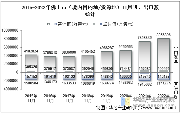 2015-2022年佛山市（境内目的地/货源地）11月进、出口额统计