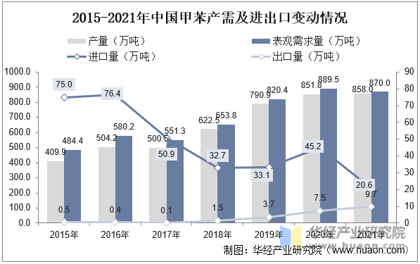 2015-2021年中国甲苯产需及进出口变动情况