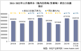 2022年11月惠州市（境内目的地/货源地）进出口总额及进出口差额统计分析