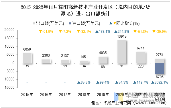 2015-2022年11月益阳高新技术产业开发区（境内目的地/货源地）进、出口额统计