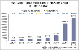 2022年11月湛江经济技术开发区（境内目的地/货源地）进出口总额及进出口差额统计分析