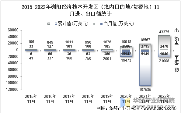 2015-2022年浏阳经济技术开发区（境内目的地/货源地）11月进、出口额统计