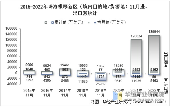 2015-2022年珠海横琴新区（境内目的地/货源地）11月进、出口额统计