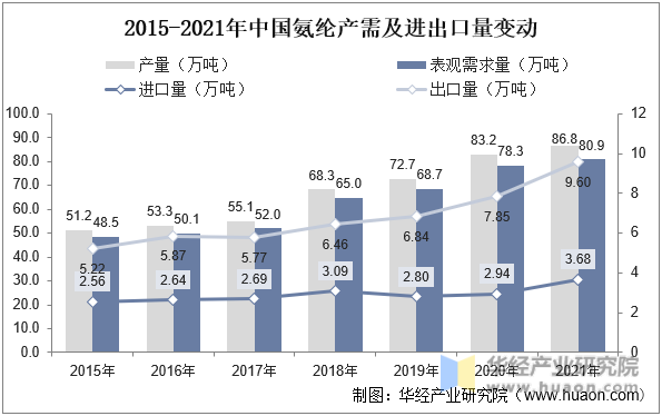 2015-2021年中国氨纶产需及进出口量变动