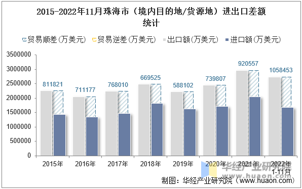 2015-2022年11月珠海市（境内目的地/货源地）进出口差额统计