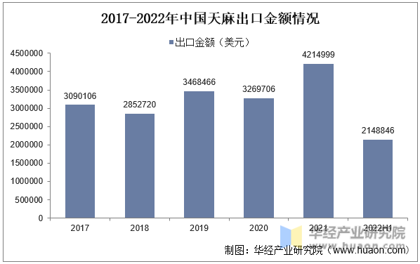 2017-2022年中国天麻出口金额情况