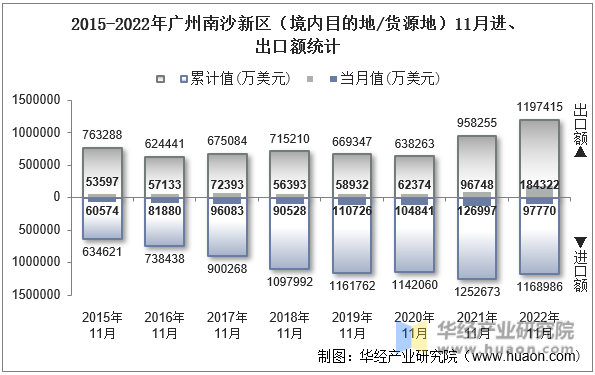 2015-2022年广州南沙新区（境内目的地/货源地）11月进、出口额统计