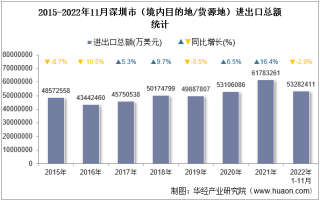 2022年11月深圳市（境内目的地/货源地）进出口总额及进出口差额统计分析