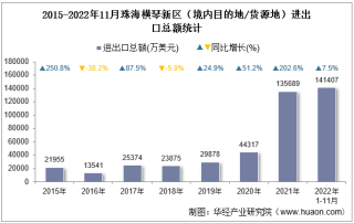 2022年11月珠海横琴新区（境内目的地/货源地）进出口总额及进出口差额统计分析