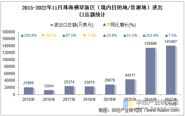 2015-2022年11月珠海横琴新区（境内目的地/货源地）进出口总额统计