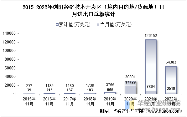 2015-2022年浏阳经济技术开发区（境内目的地/货源地）11月进出口总额统计