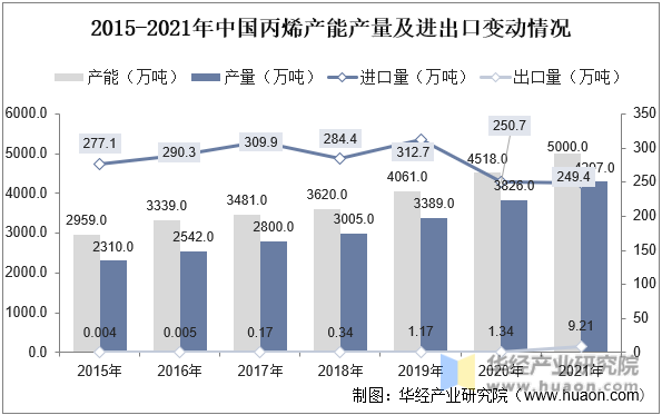 2015-2021年中国丙烯产能产量及进出口变动情况