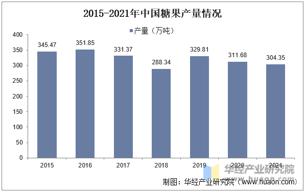 2015-2021年中国糖果产量情况