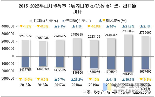 2015-2022年11月珠海市（境内目的地/货源地）进、出口额统计