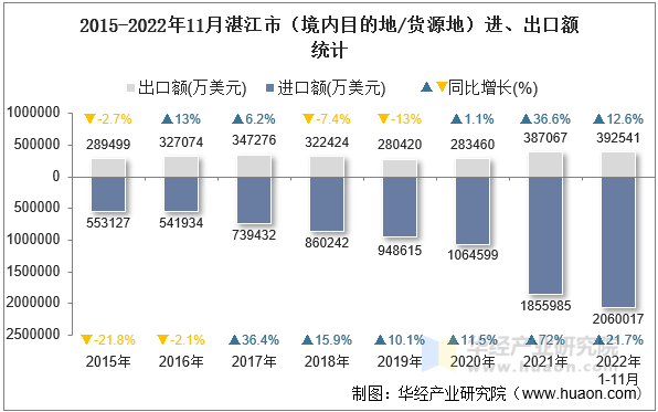 2015-2022年11月湛江市（境内目的地/货源地）进、出口额统计