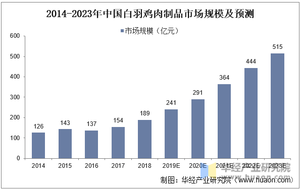 2014-2023年中国白羽鸡肉制品市场规模及预测
