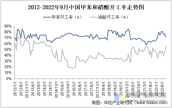 2012-2022年9月中国甲苯和硝酸开工率走势图