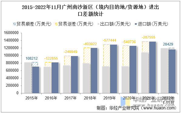 2015-2022年11月广州南沙新区（境内目的地/货源地）进出口差额统计