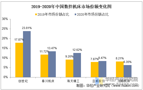 2019-2020年中国数控机床行业竞争格局变化图