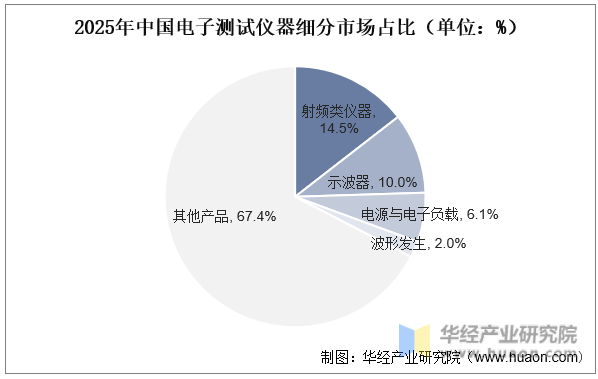 2025年中国电子测试仪器细分市场占比（单位：%）