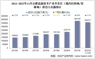 2022年11月合肥高新技术产业开发区（境内目的地/货源地）进出口总额及进出口差额统计分析