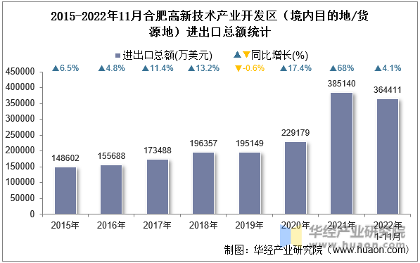 2015-2022年11月合肥高新技术产业开发区（境内目的地/货源地）进出口总额统计