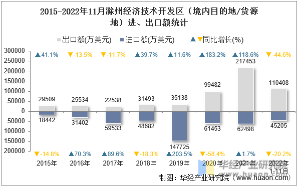 2015-2022年11月滁州经济技术开发区（境内目的地/货源地）进、出口额统计