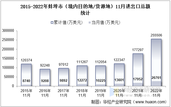 2015-2022年蚌埠市（境内目的地/货源地）11月进出口总额统计