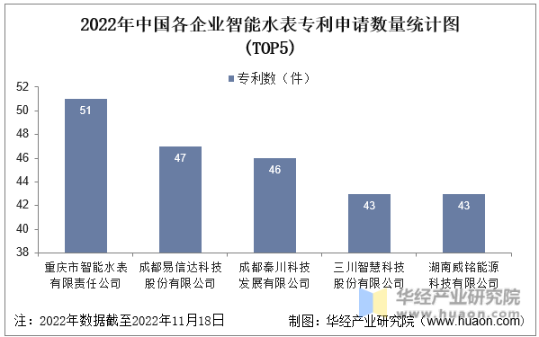 2022年中国各企业智能水表专利申请数量统计图(TOP5)