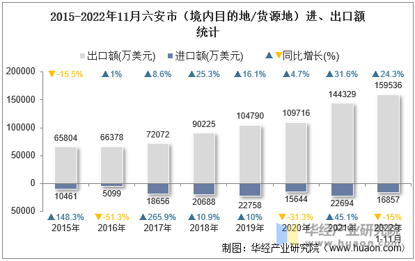 2015-2022年11月六安市（境内目的地/货源地）进、出口额统计