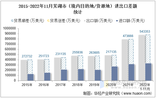 2015-2022年11月芜湖市（境内目的地/货源地）进出口差额统计