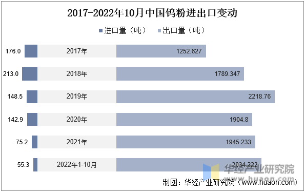 2017-2022年10月中国钨粉进出口变动