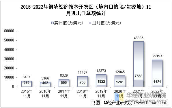 2015-2022年铜陵经济技术开发区（境内目的地/货源地）11月进出口总额统计