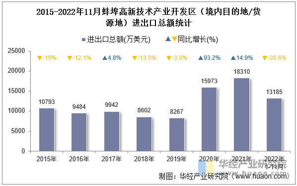 2015-2022年11月蚌埠高新技术产业开发区（境内目的地/货源地）进出口总额统计