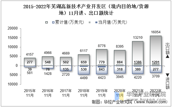 2015-2022年芜湖高新技术产业开发区（境内目的地/货源地）11月进、出口额统计