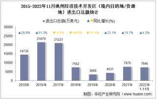 2022年11月池州经济技术开发区（境内目的地/货源地）进出口总额及进出口差额统计分析