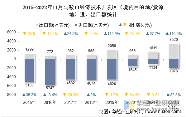 2015-2022年11月马鞍山经济技术开发区（境内目的地/货源地）进、出口额统计