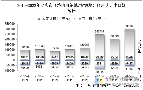 2015-2022年安庆市（境内目的地/货源地）11月进、出口额统计