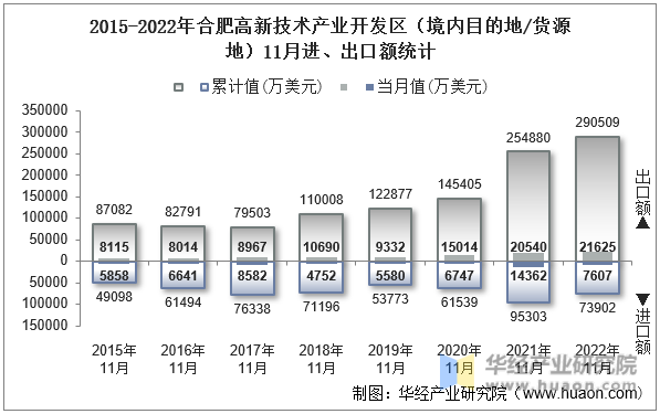 2015-2022年合肥高新技术产业开发区（境内目的地/货源地）11月进、出口额统计