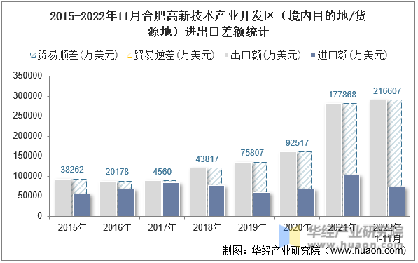 2015-2022年11月合肥高新技术产业开发区（境内目的地/货源地）进出口差额统计