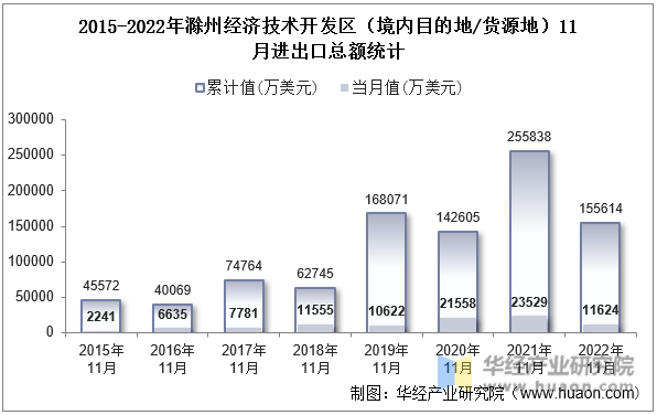 2015-2022年滁州经济技术开发区（境内目的地/货源地）11月进出口总额统计