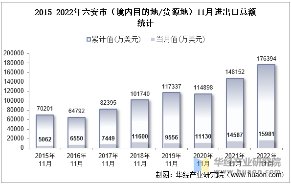 2015-2022年六安市（境内目的地/货源地）11月进出口总额统计